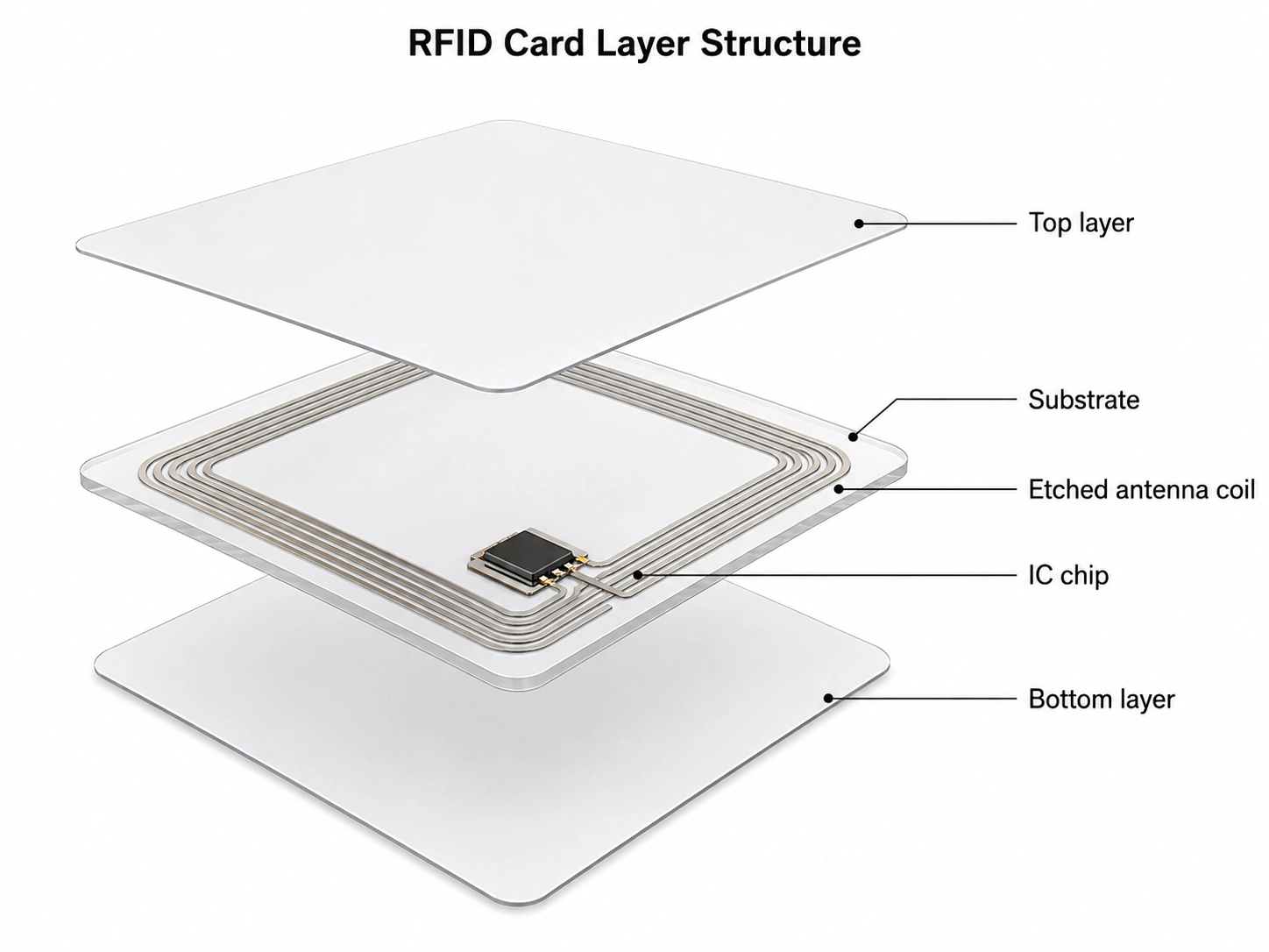 Ako sa vložka RFID používa vo vlastných príveskoch na kľúče, kartách a náramkoch
